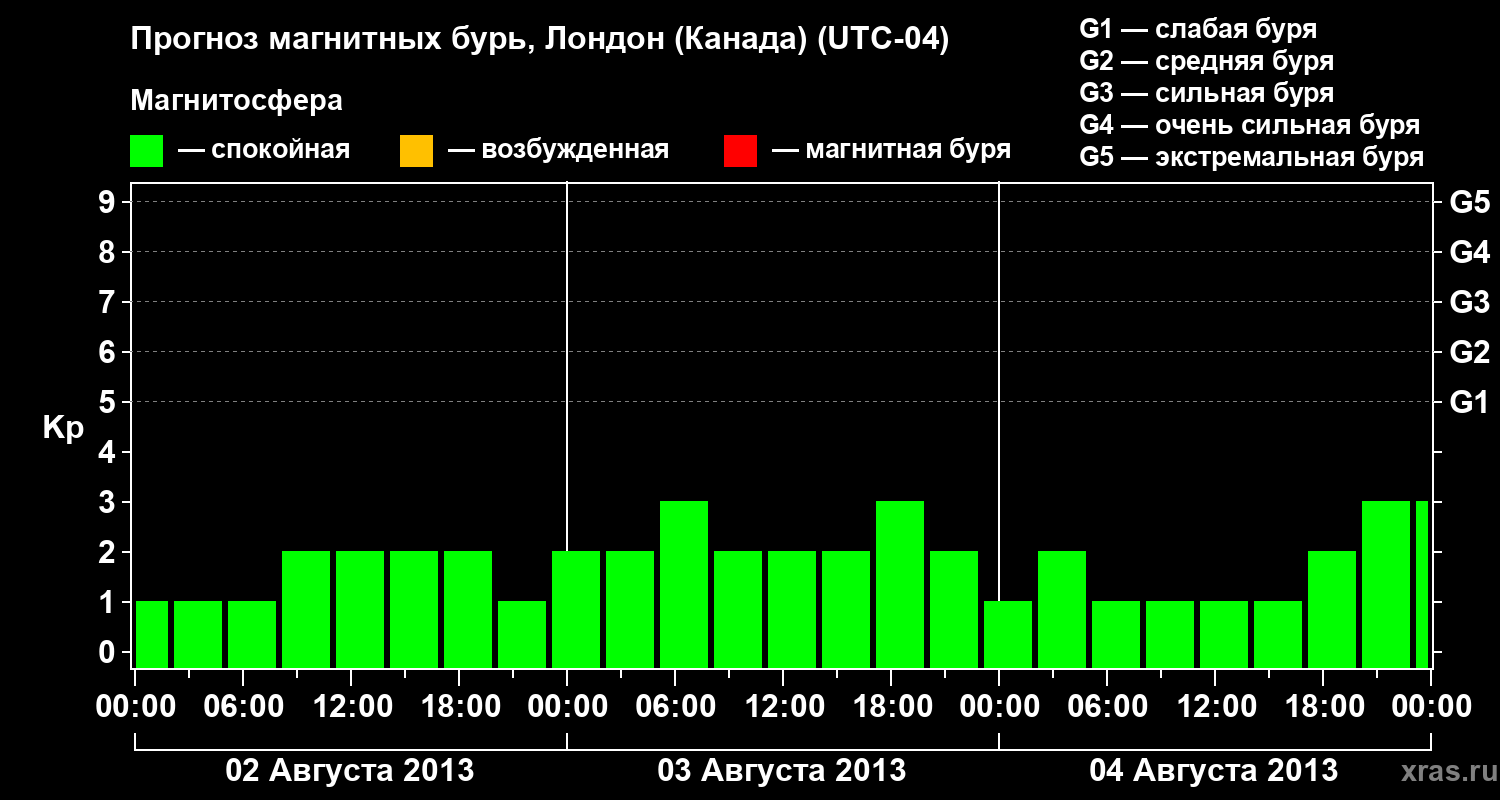 Прогноз геомагнитного индекса Kp