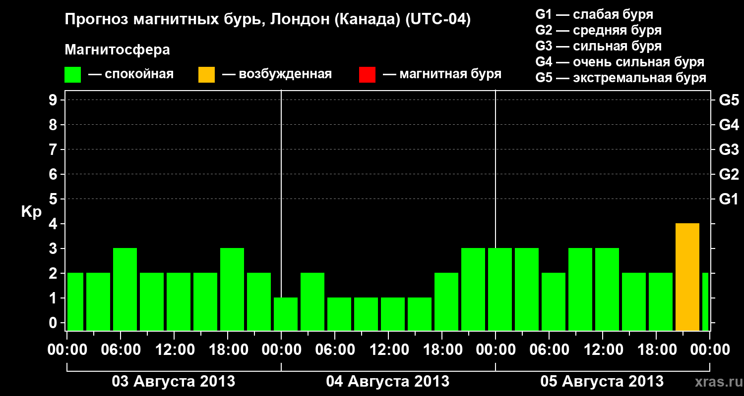 Прогноз геомагнитного индекса Kp