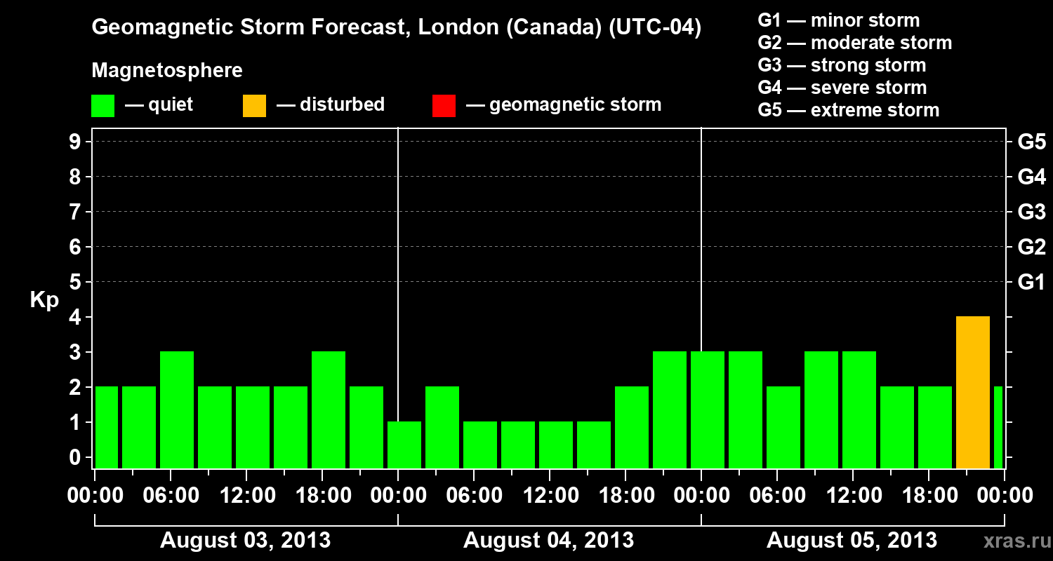 Forecast of the geomagnetic index Kp