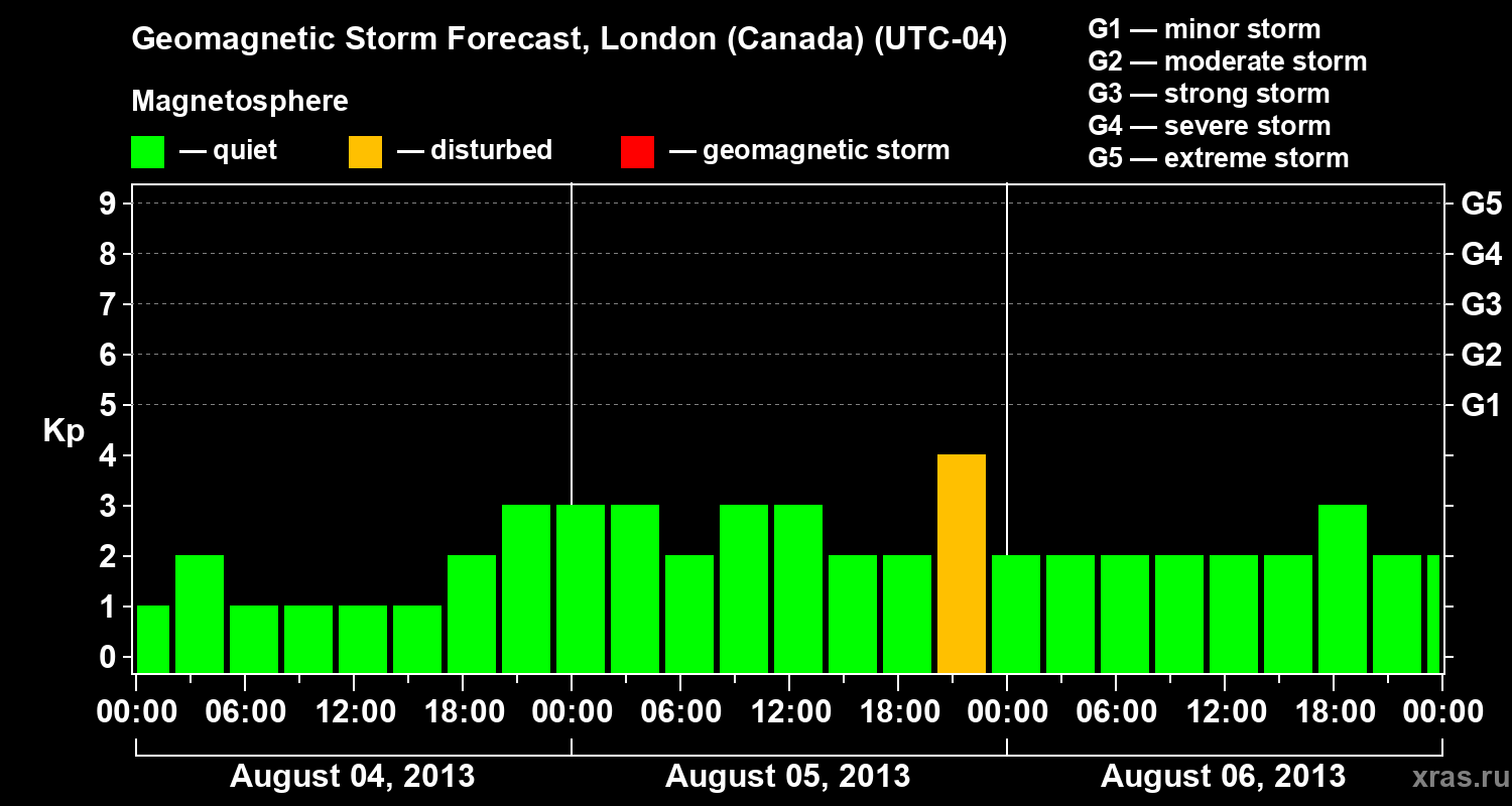 Forecast of the geomagnetic index Kp