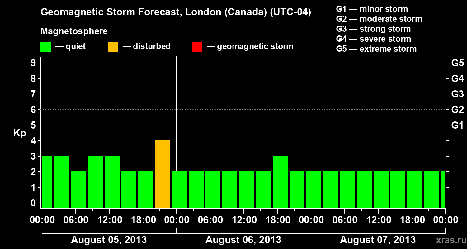 Forecast of the geomagnetic index Kp