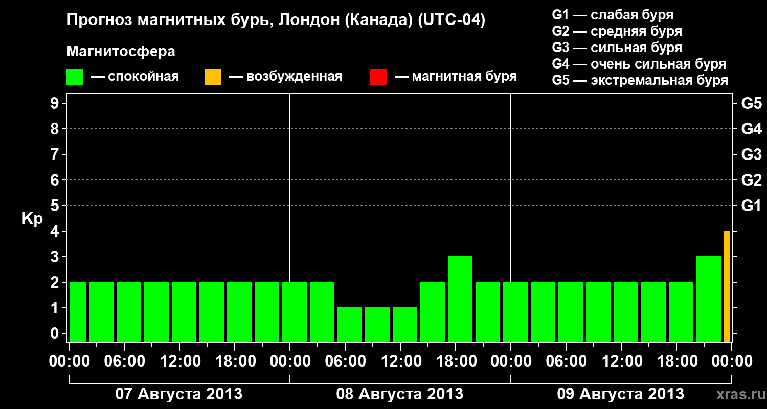 Прогноз геомагнитного индекса Kp