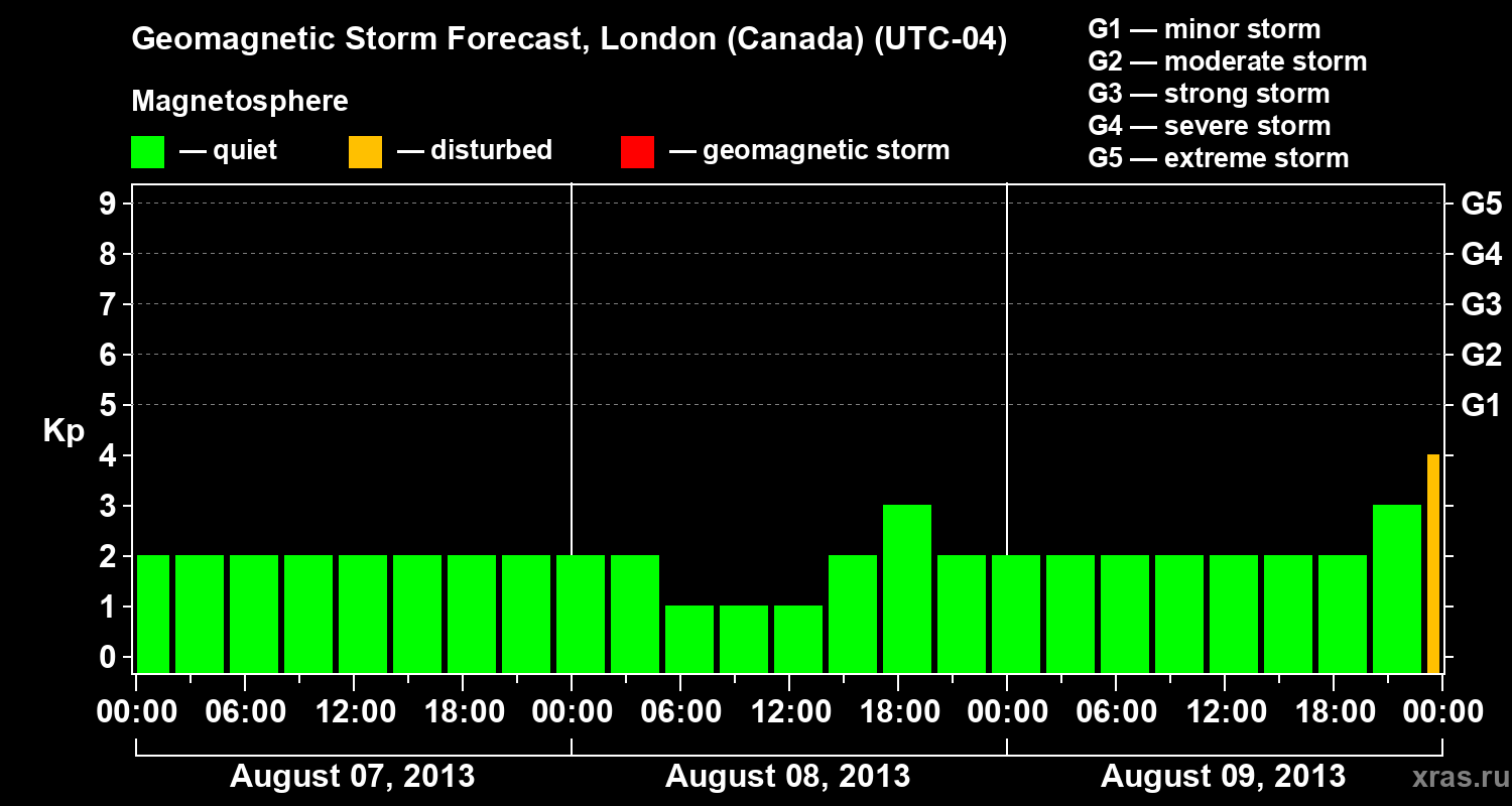 Forecast of the geomagnetic index Kp