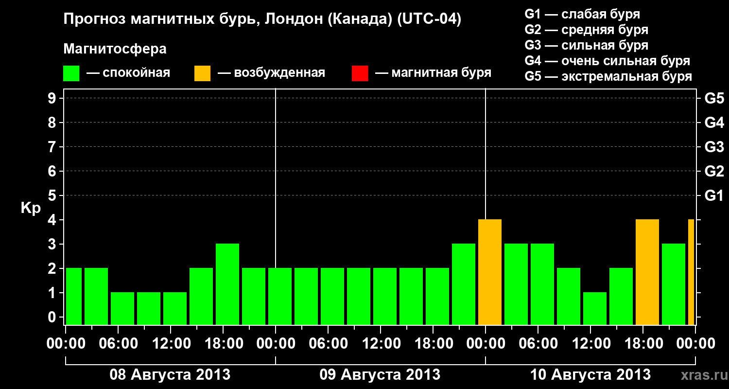 Прогноз геомагнитного индекса Kp