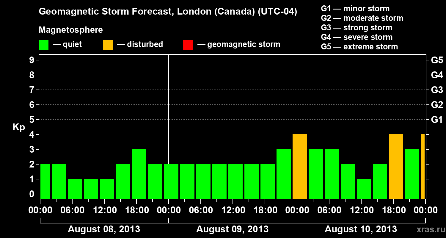 Forecast of the geomagnetic index Kp