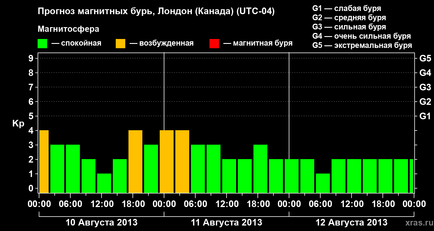 Прогноз геомагнитного индекса Kp