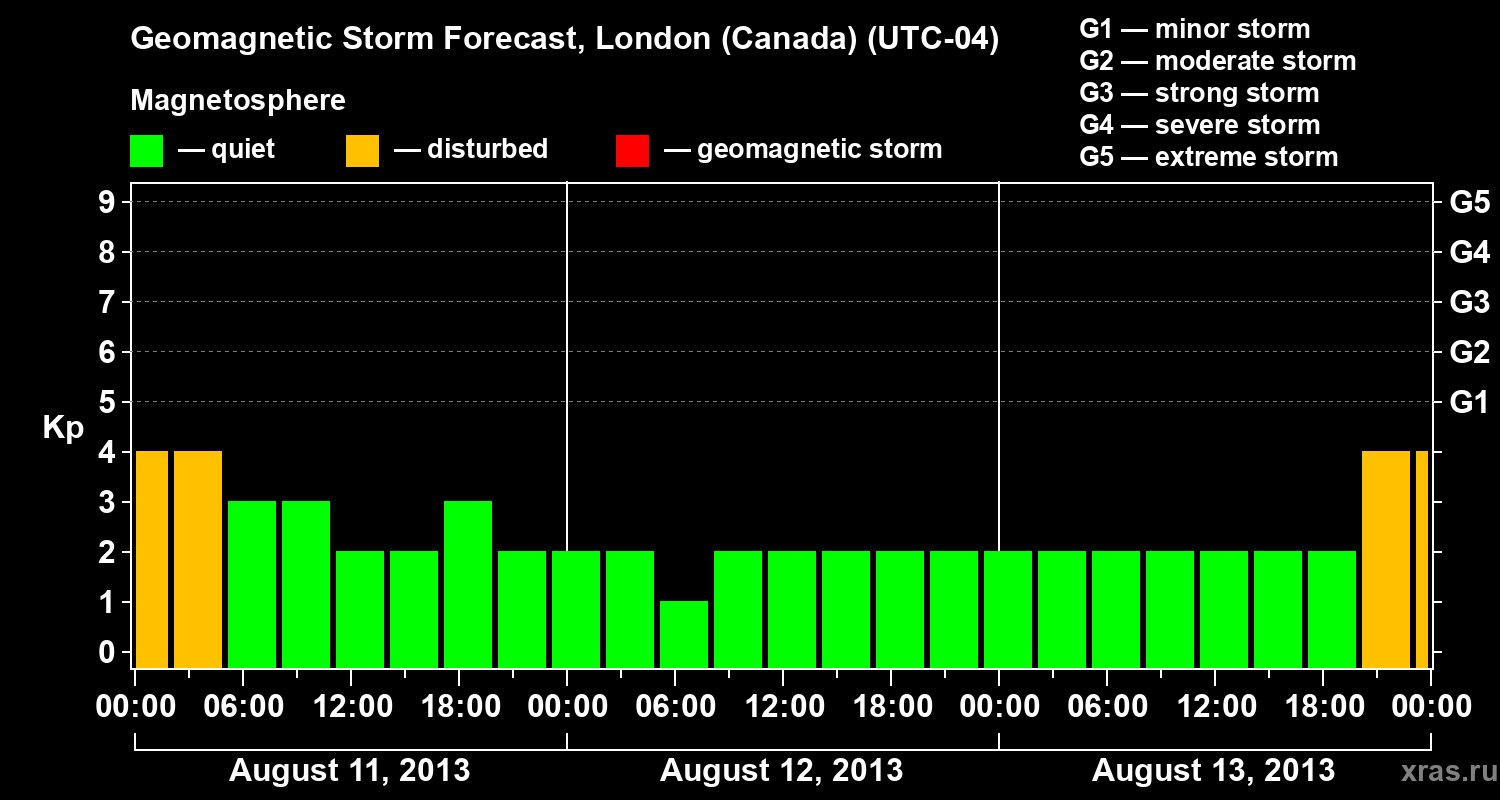 Forecast of the geomagnetic index Kp