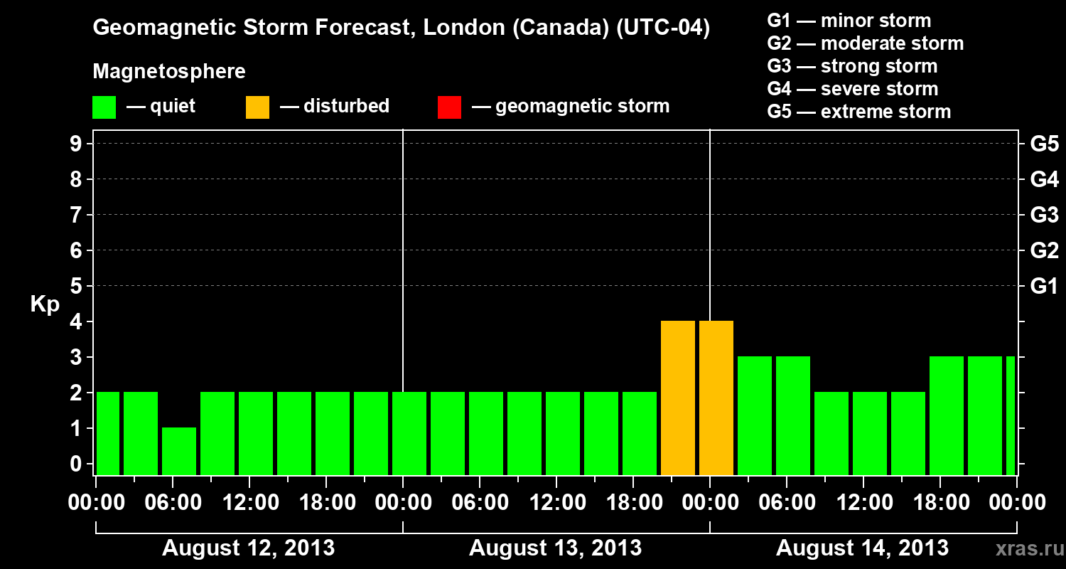 Forecast of the geomagnetic index Kp