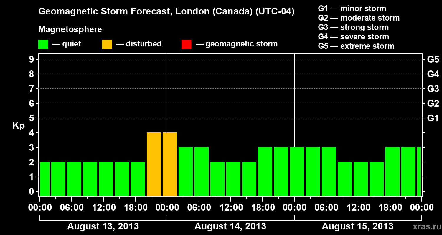 Forecast of the geomagnetic index Kp