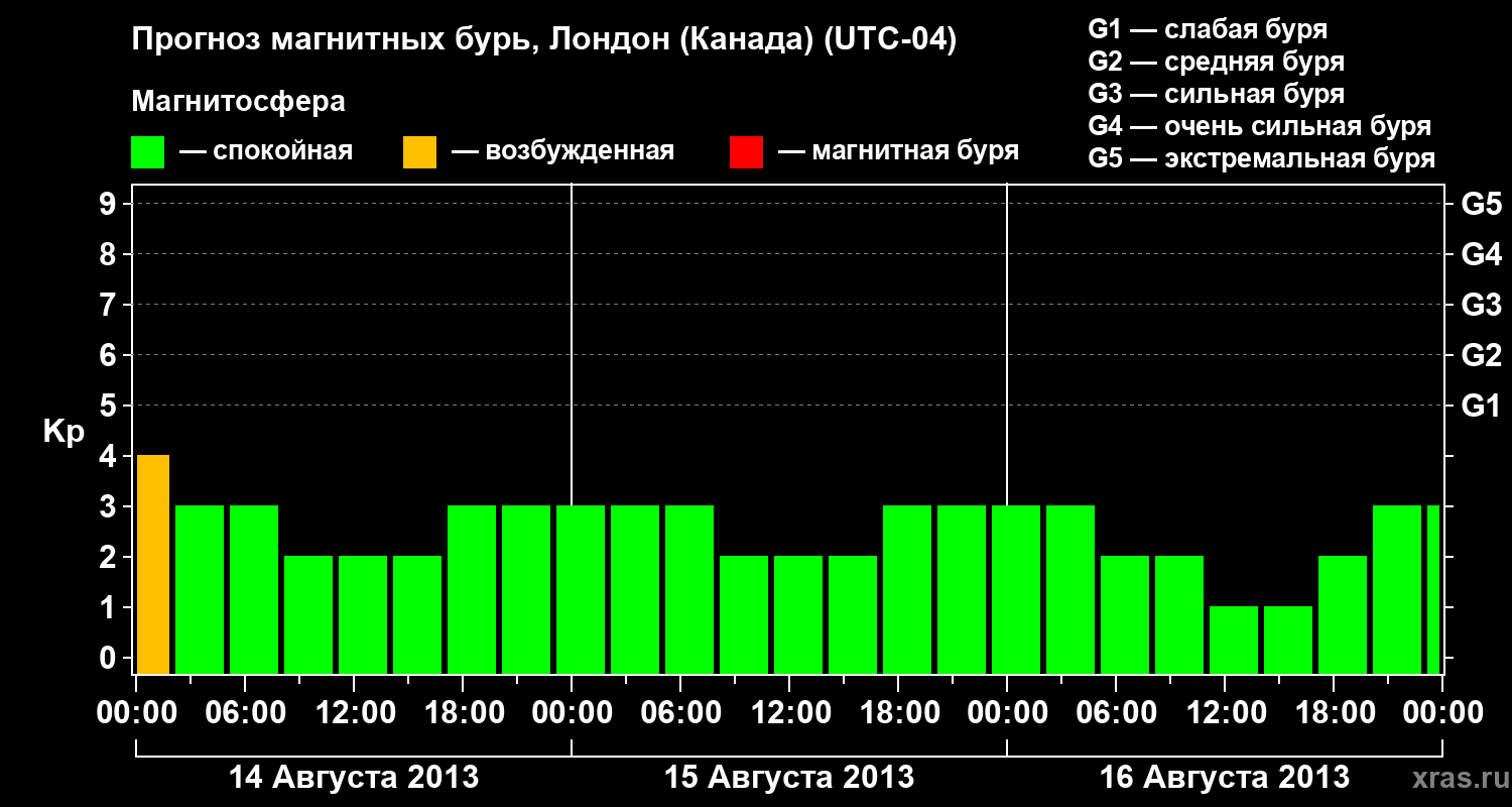 Прогноз геомагнитного индекса Kp