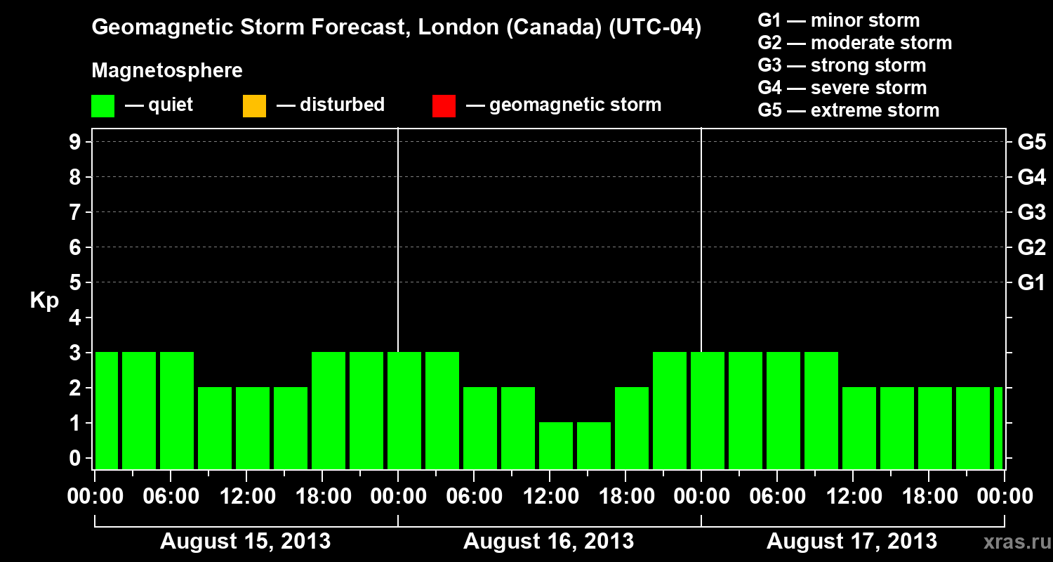 Forecast of the geomagnetic index Kp