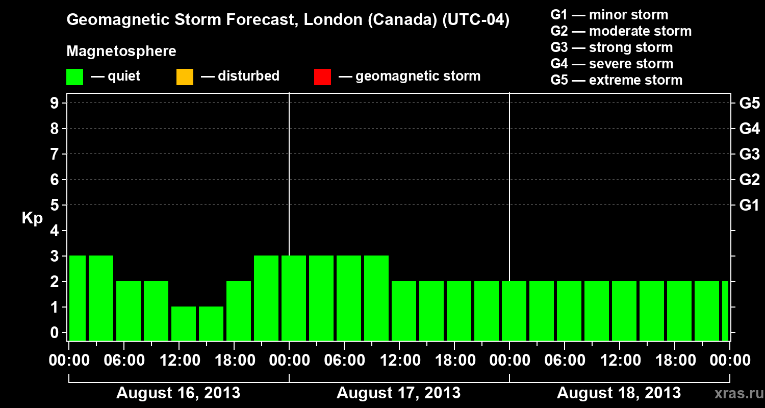 Forecast of the geomagnetic index Kp