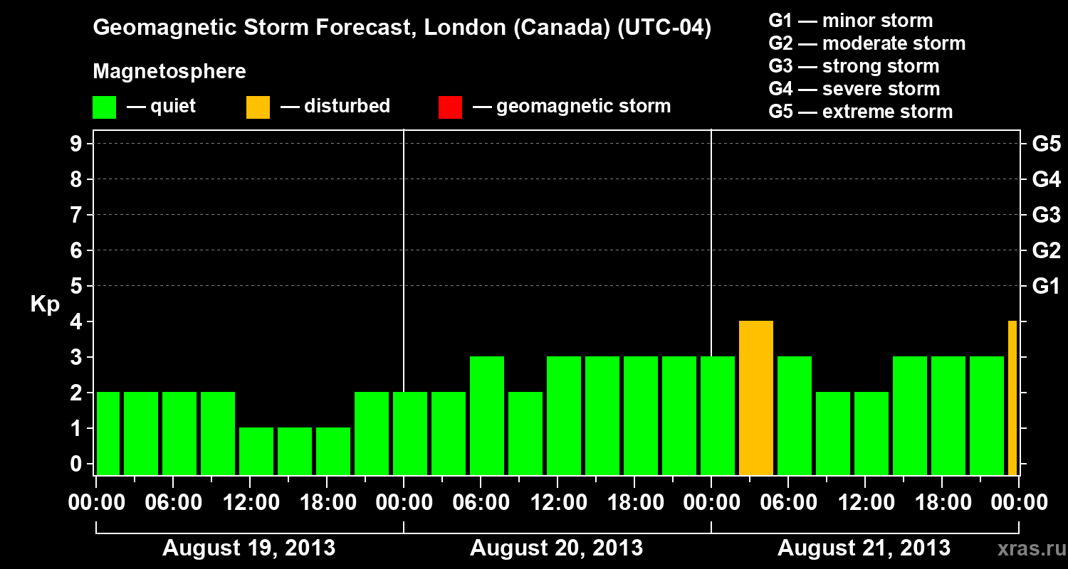 Forecast of the geomagnetic index Kp