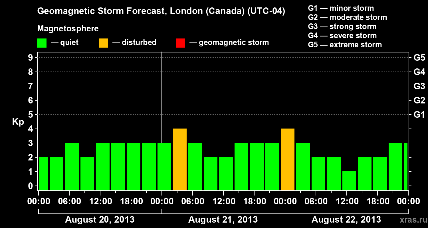 Forecast of the geomagnetic index Kp