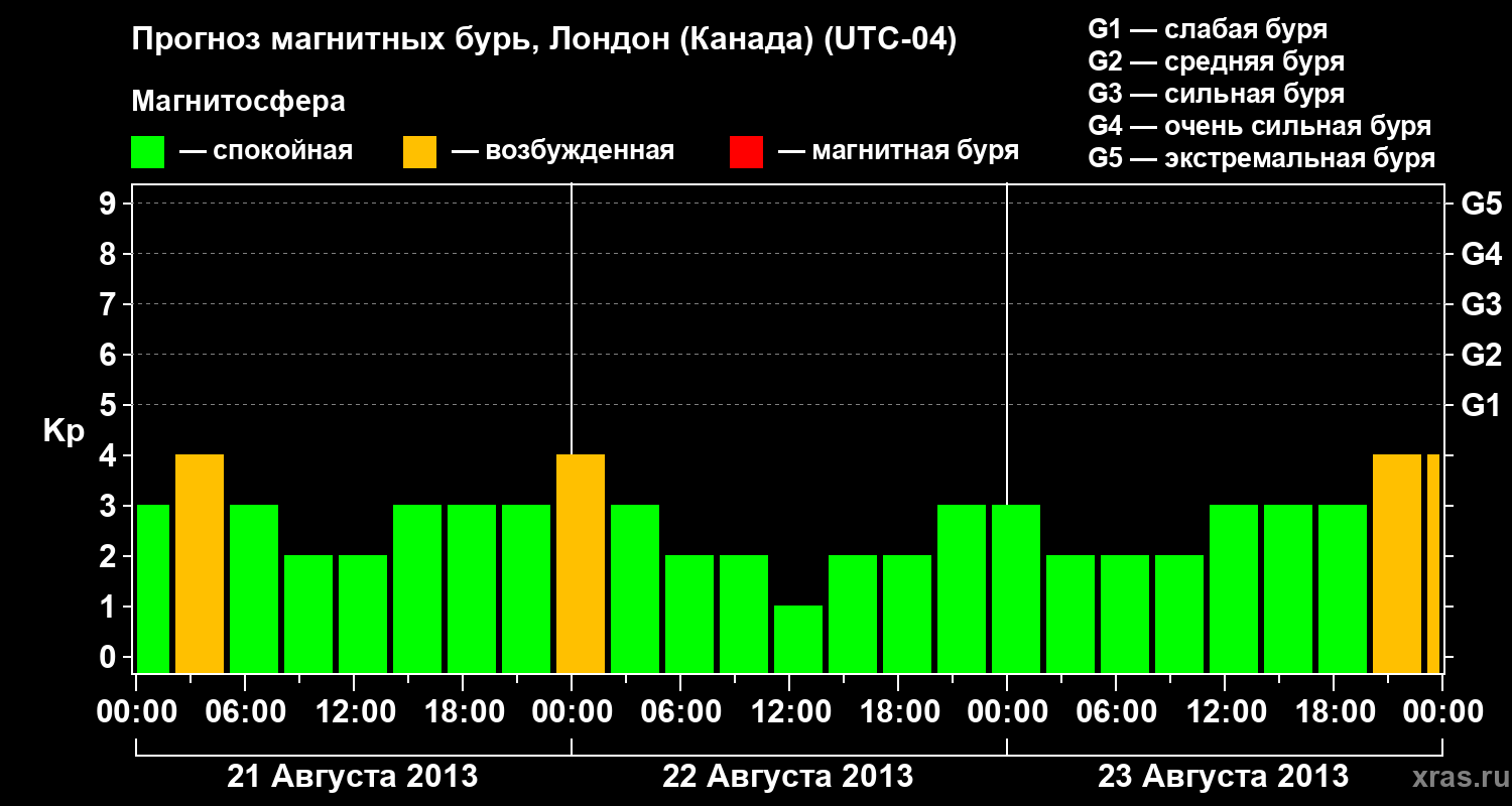 Прогноз геомагнитного индекса Kp