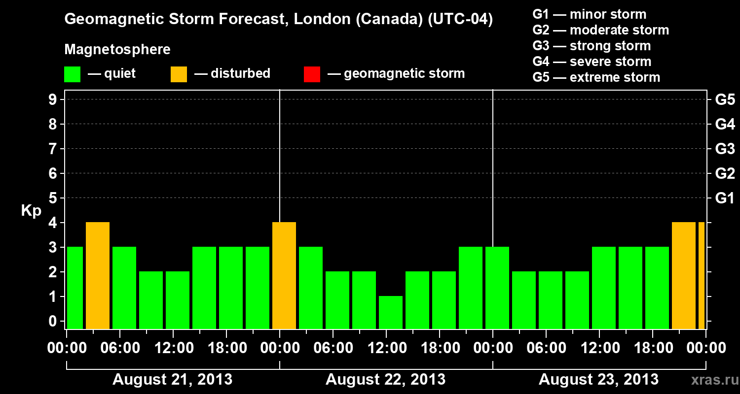 Forecast of the geomagnetic index Kp