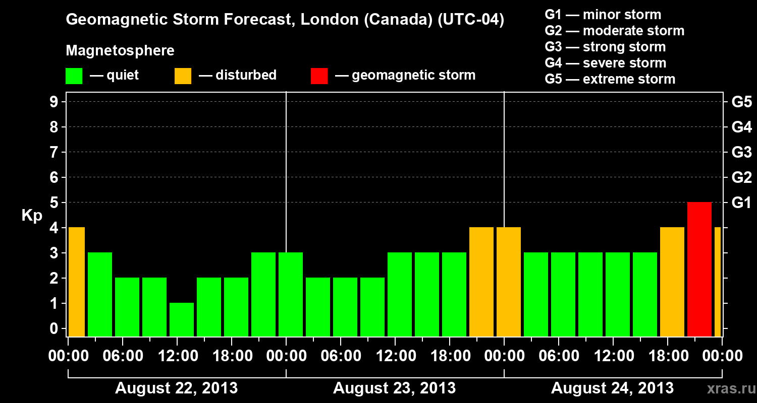 Forecast of the geomagnetic index Kp
