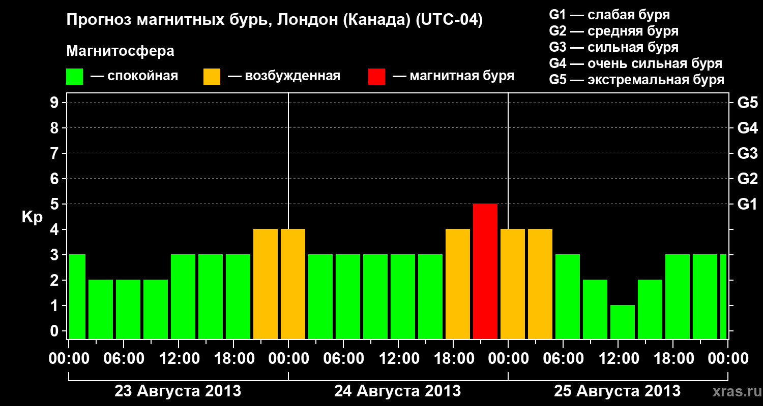 Прогноз геомагнитного индекса Kp