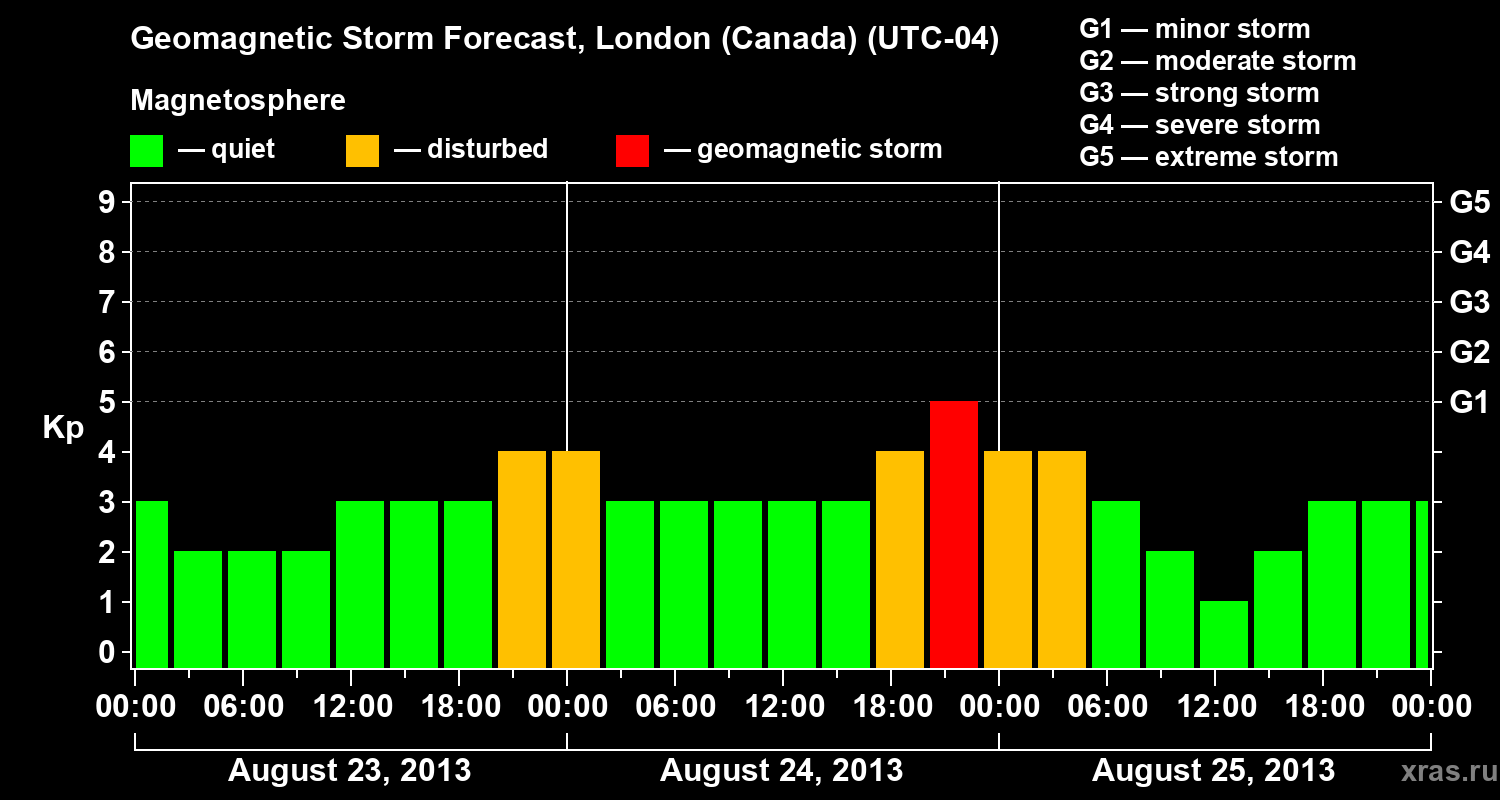 Forecast of the geomagnetic index Kp