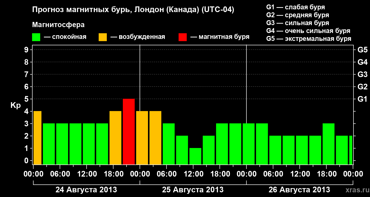 Прогноз геомагнитного индекса Kp