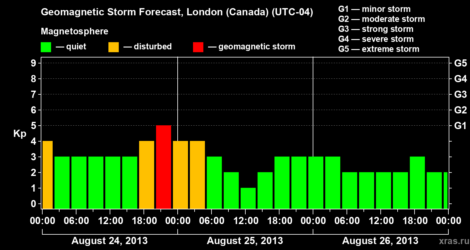 Forecast of the geomagnetic index Kp