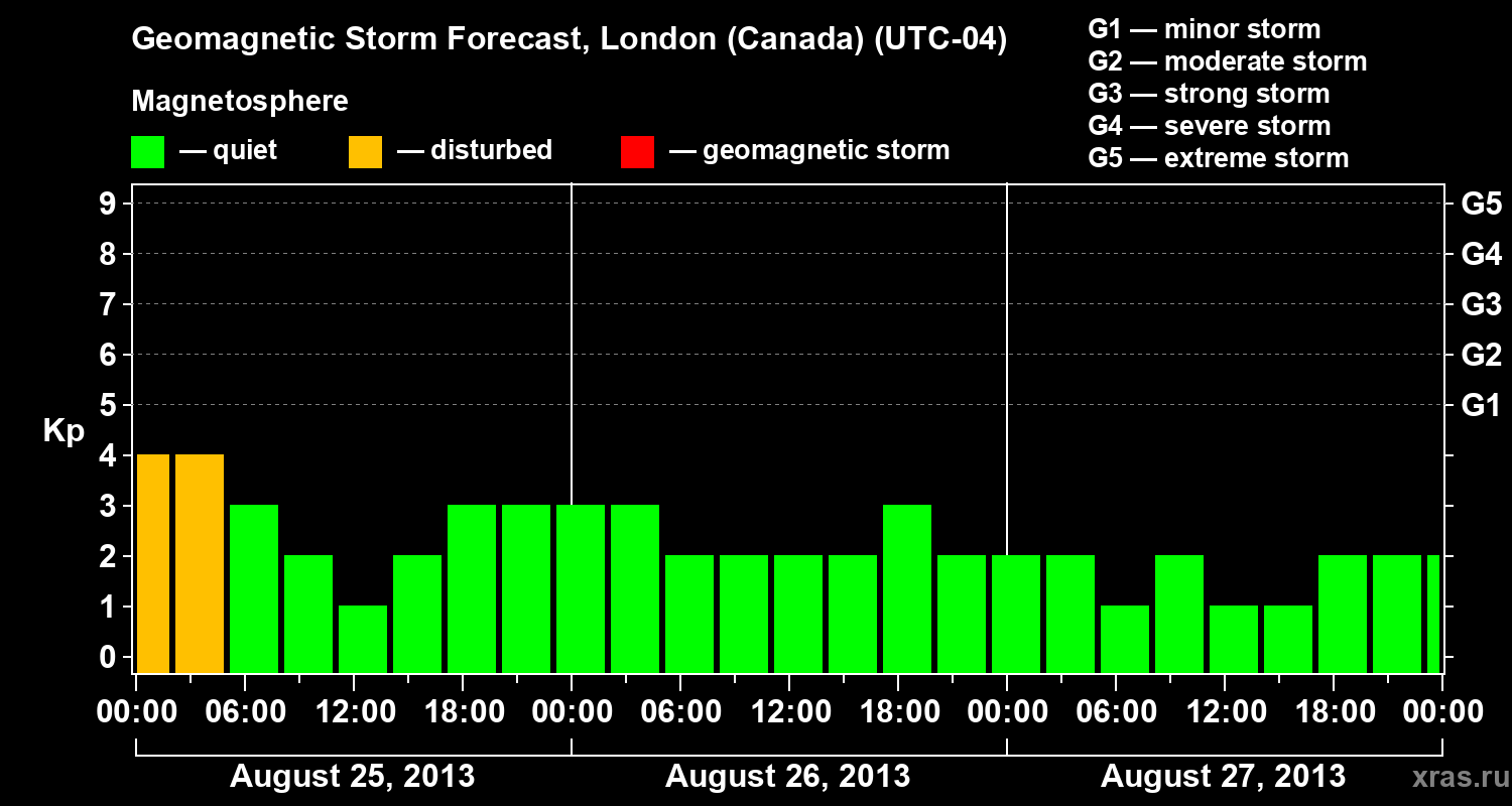 Forecast of the geomagnetic index Kp