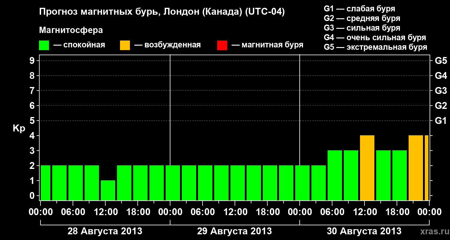 Прогноз геомагнитного индекса Kp