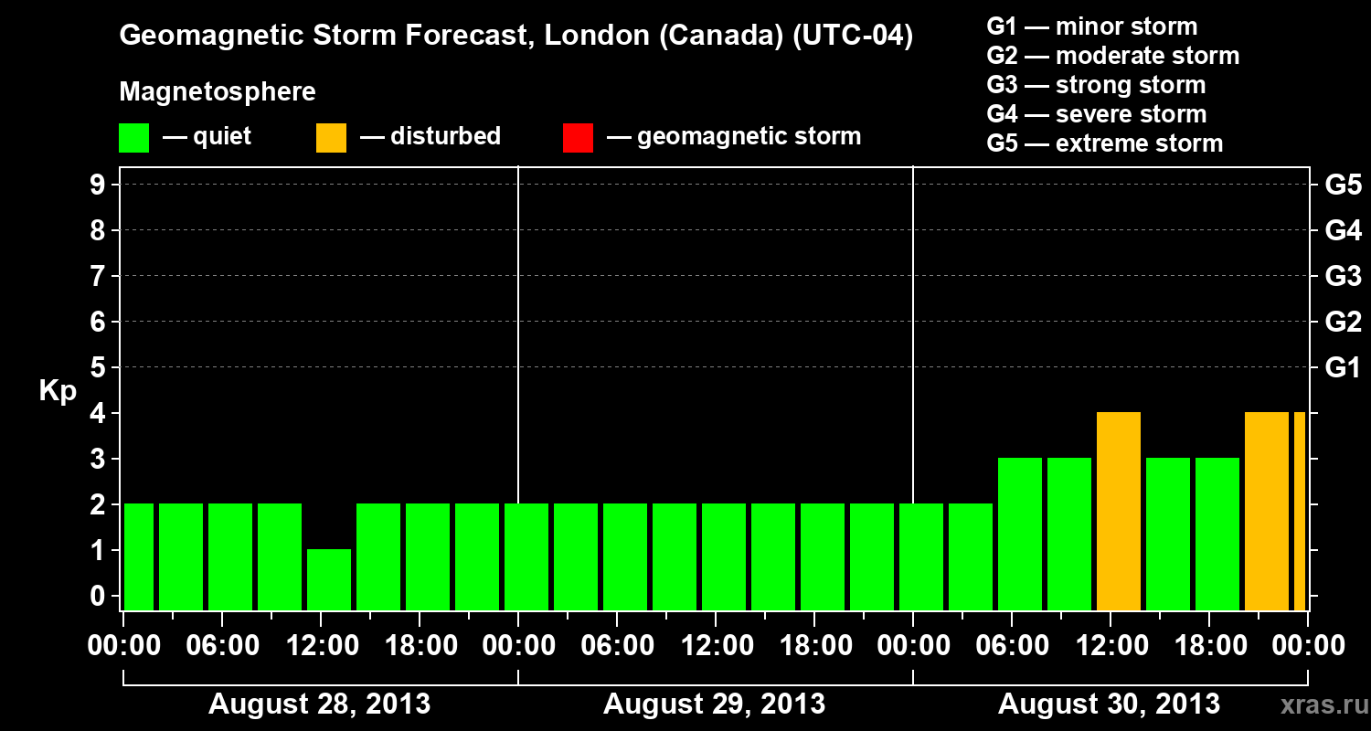 Forecast of the geomagnetic index Kp