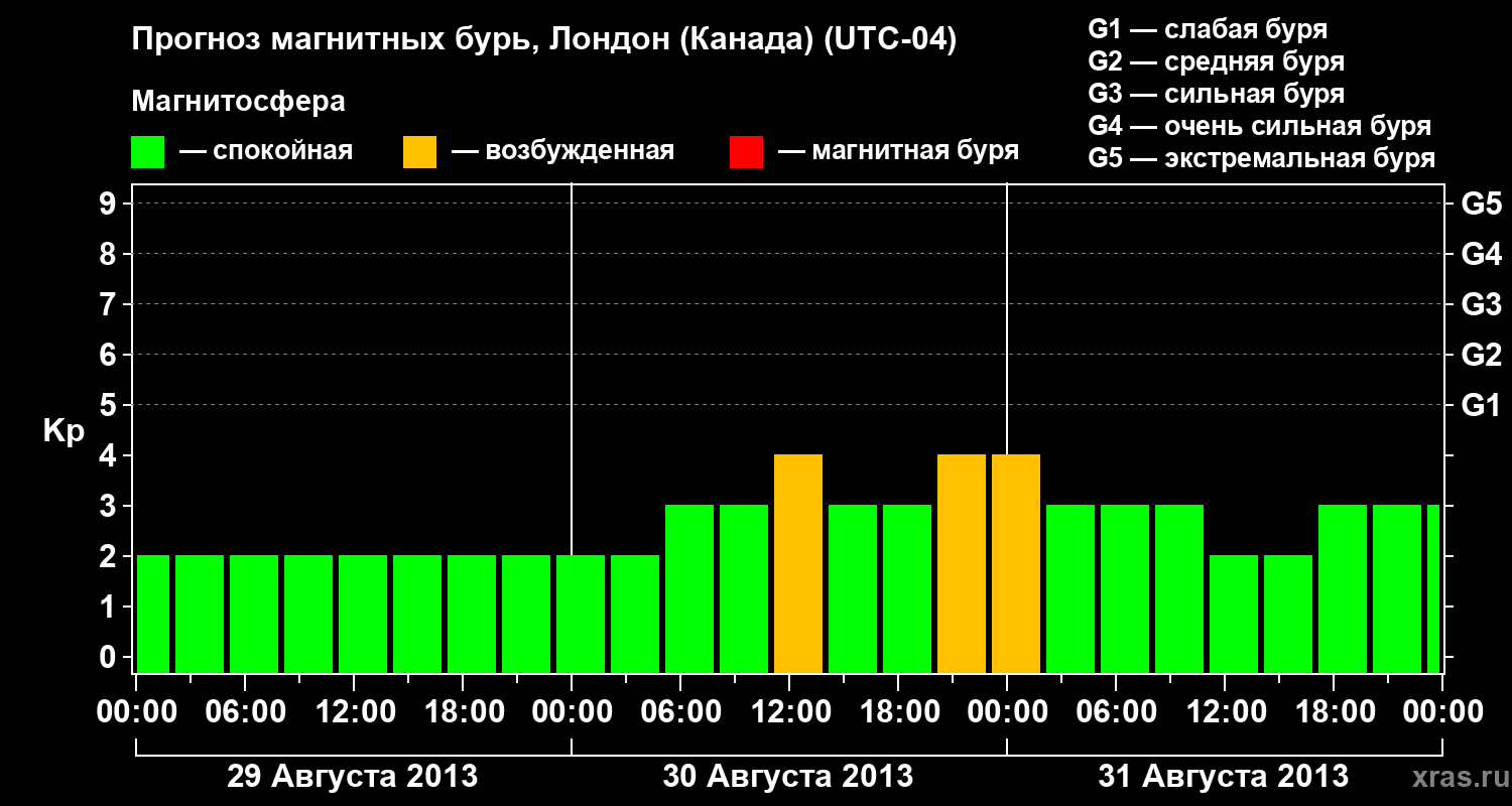 Прогноз геомагнитного индекса Kp