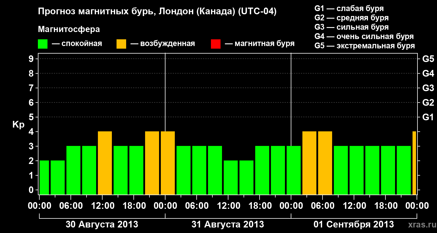Прогноз геомагнитного индекса Kp