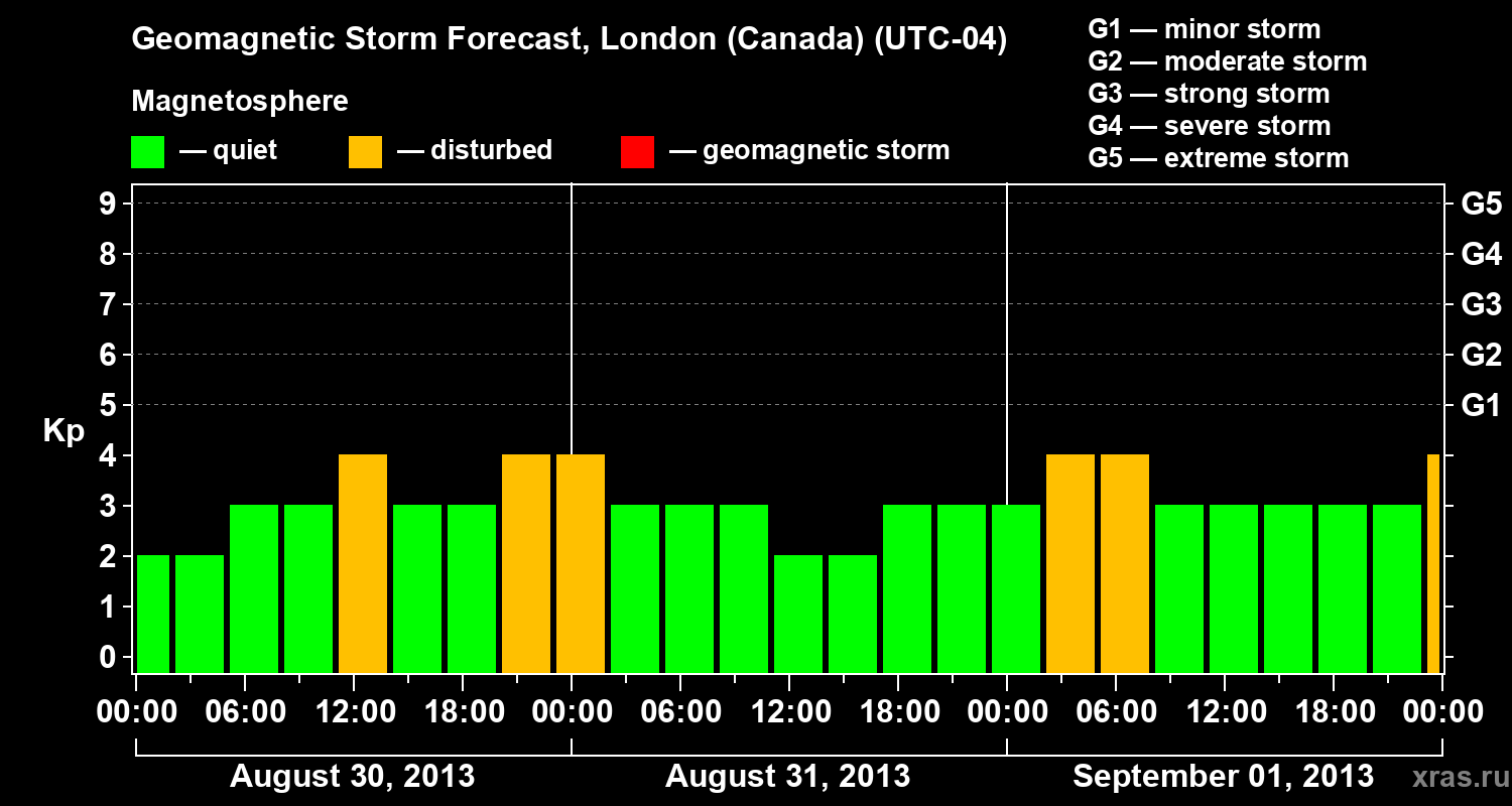 Forecast of the geomagnetic index Kp