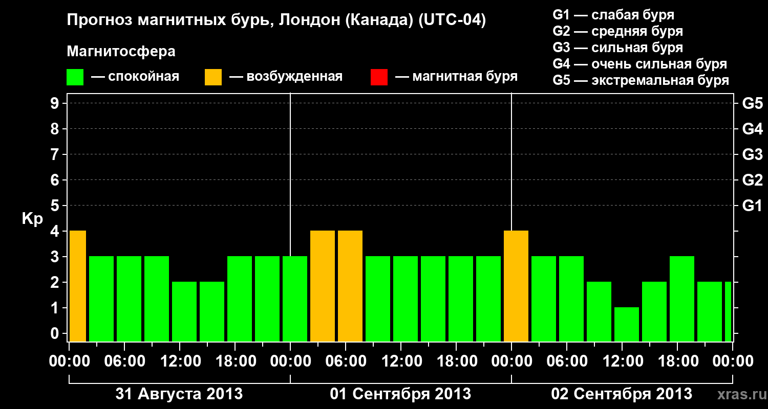 Прогноз геомагнитного индекса Kp