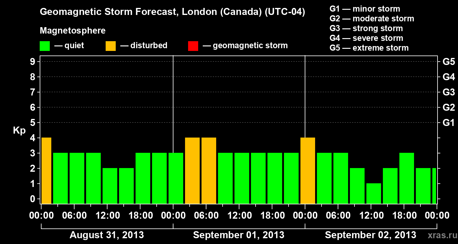 Forecast of the geomagnetic index Kp