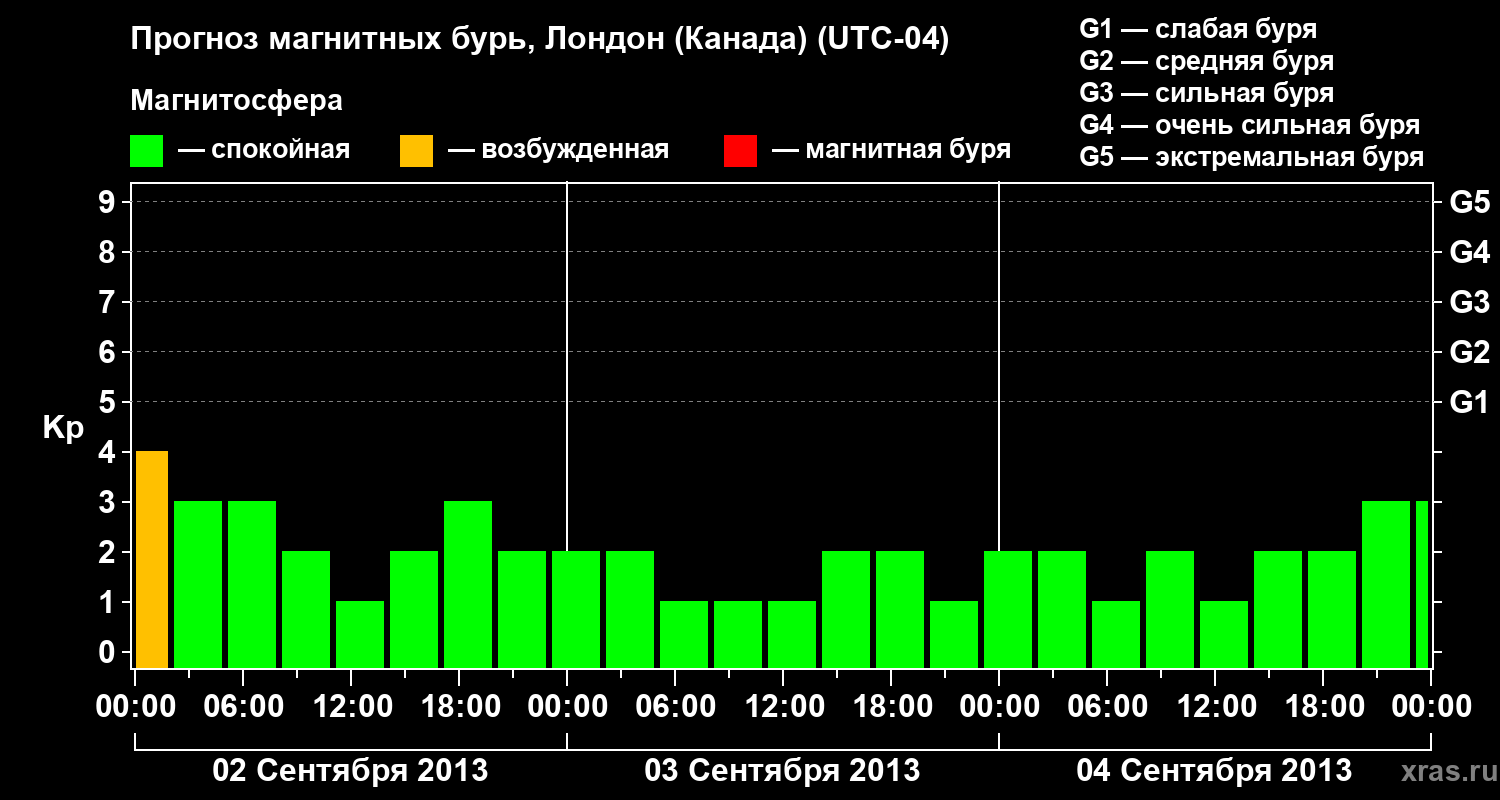 Прогноз геомагнитного индекса Kp