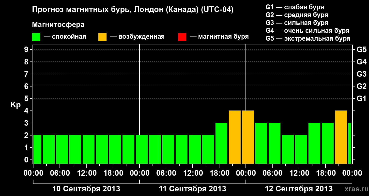 Прогноз геомагнитного индекса Kp