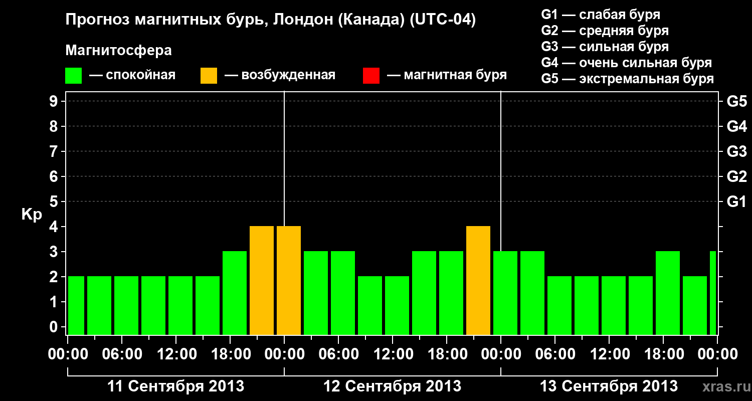 Прогноз геомагнитного индекса Kp