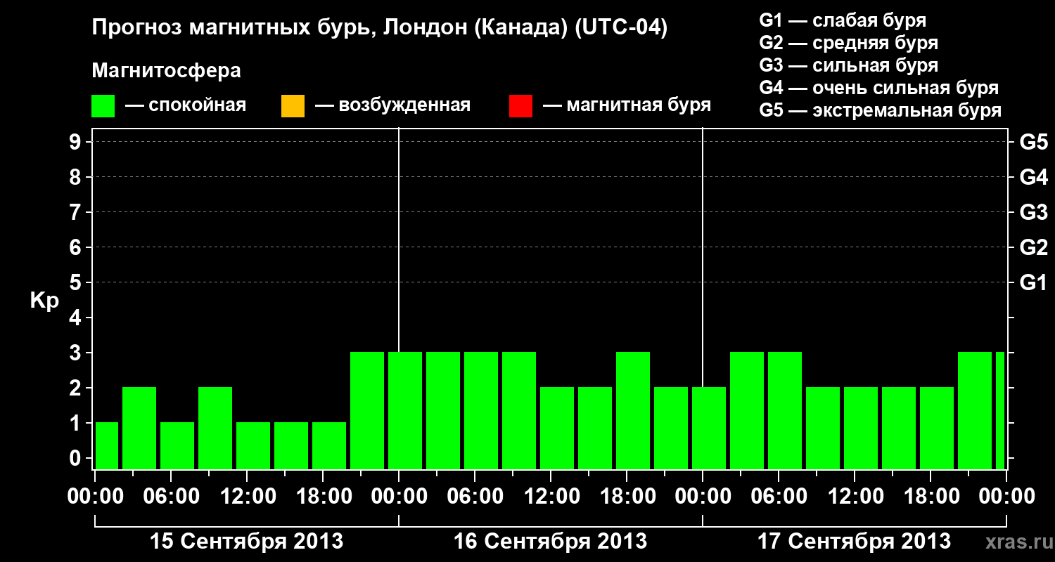 Прогноз геомагнитного индекса Kp