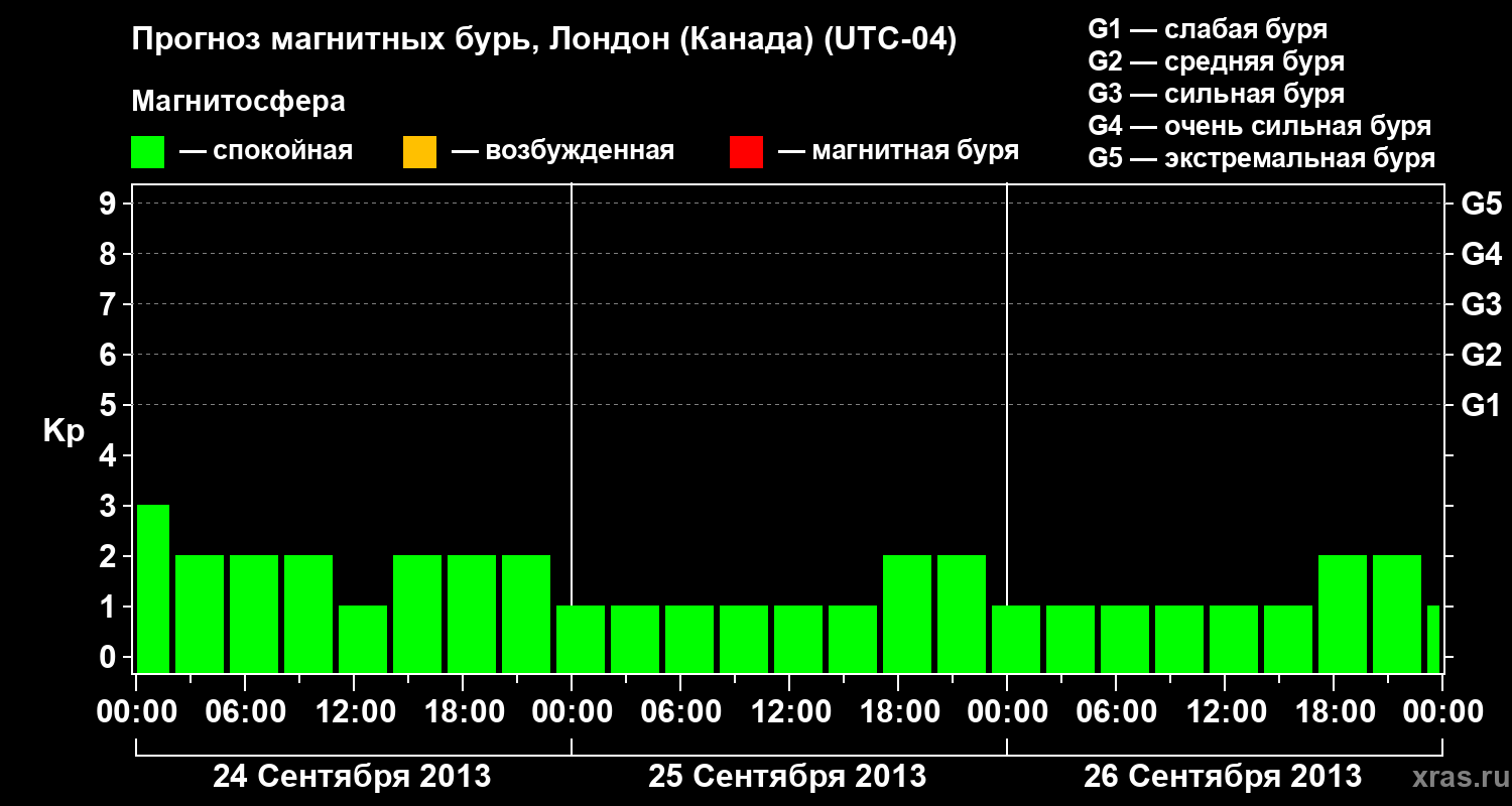 Прогноз геомагнитного индекса Kp