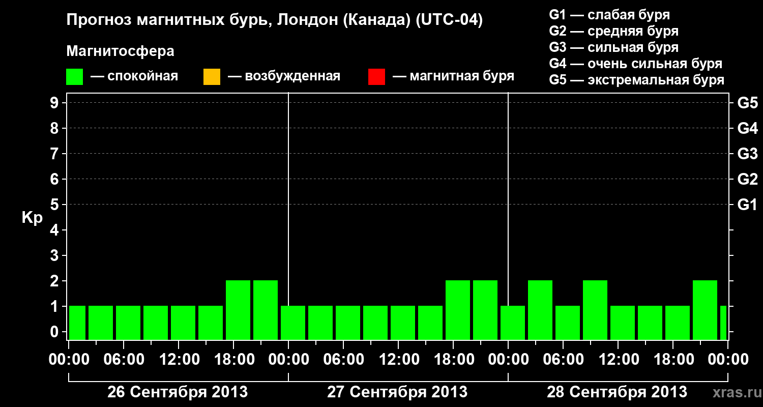 Прогноз геомагнитного индекса Kp