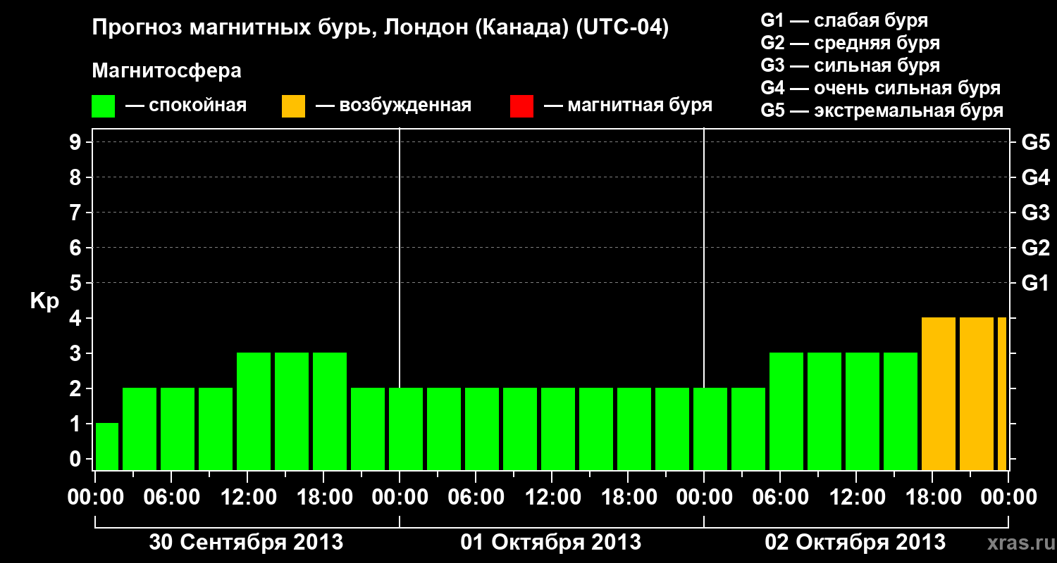Прогноз геомагнитного индекса Kp