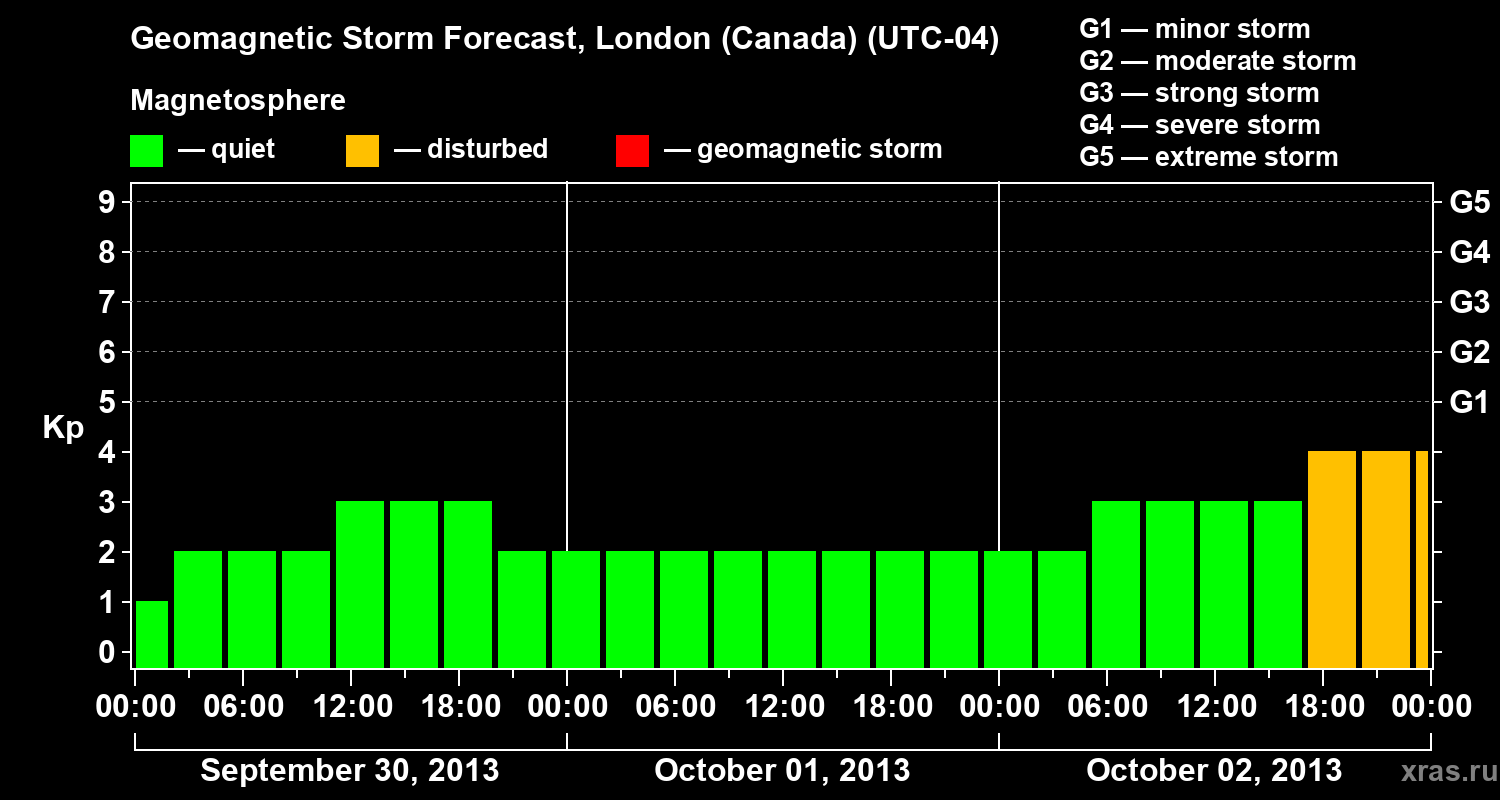 Forecast of the geomagnetic index Kp