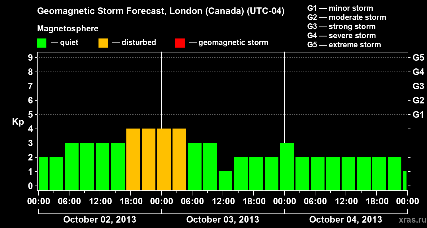 Forecast of the geomagnetic index Kp