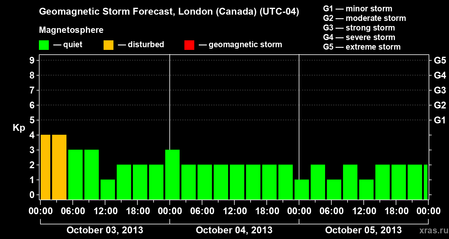 Forecast of the geomagnetic index Kp