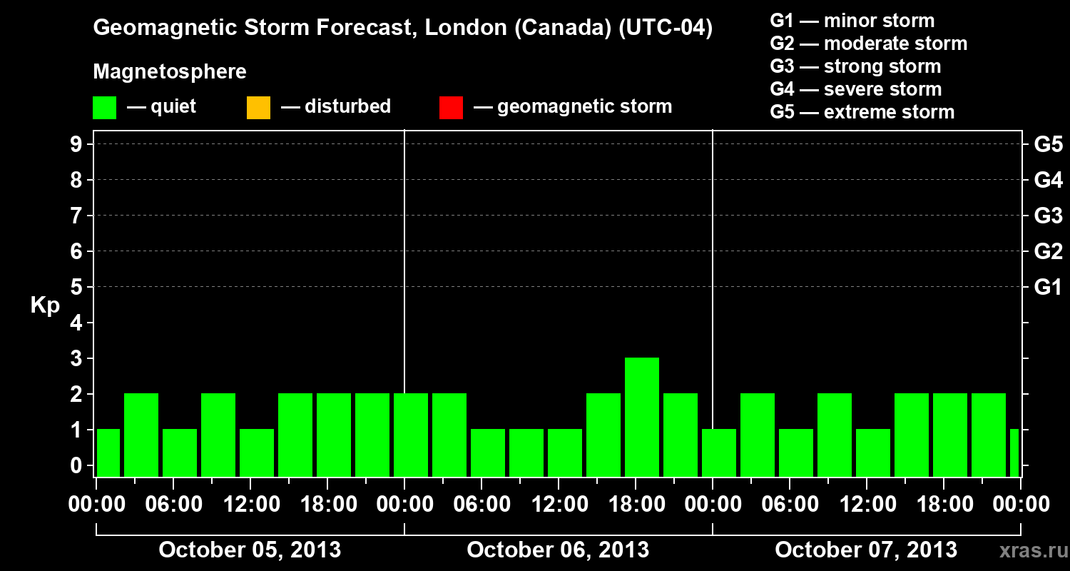 Forecast of the geomagnetic index Kp