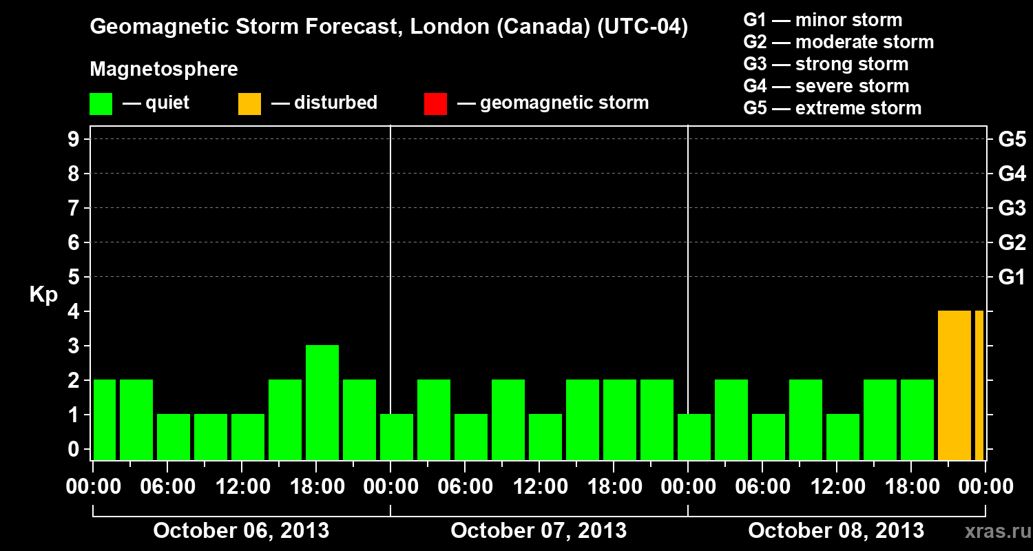 Forecast of the geomagnetic index Kp
