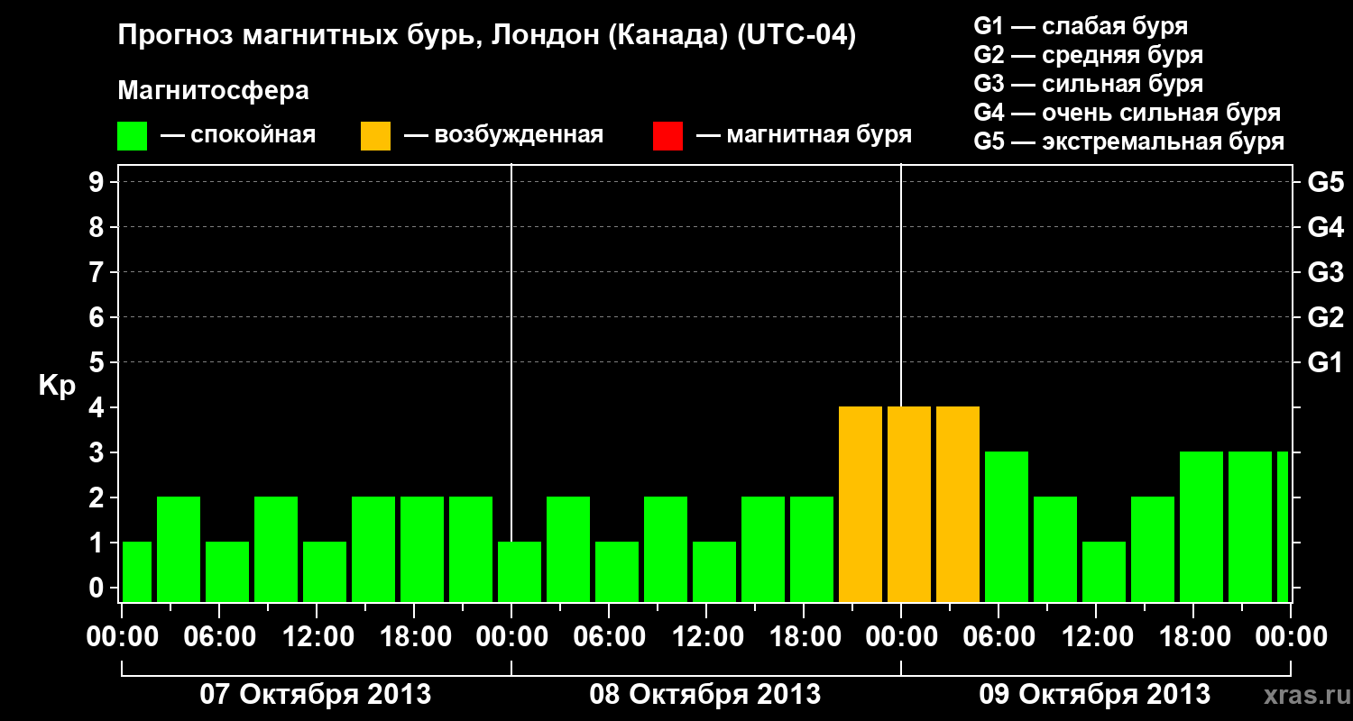 Прогноз геомагнитного индекса Kp
