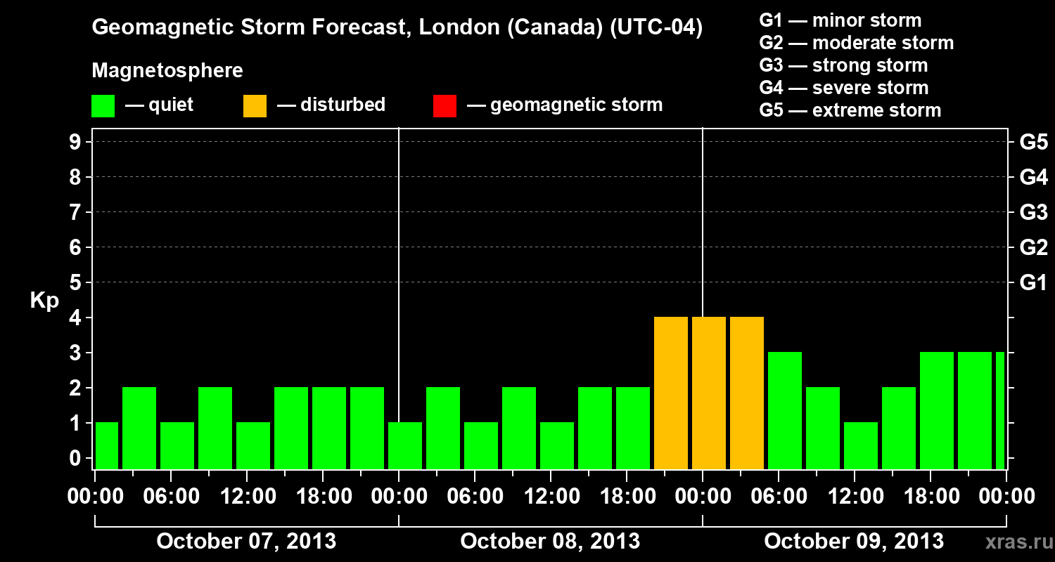 Forecast of the geomagnetic index Kp