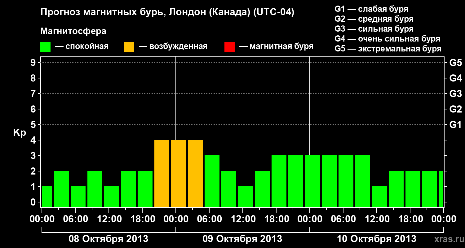 Прогноз геомагнитного индекса Kp
