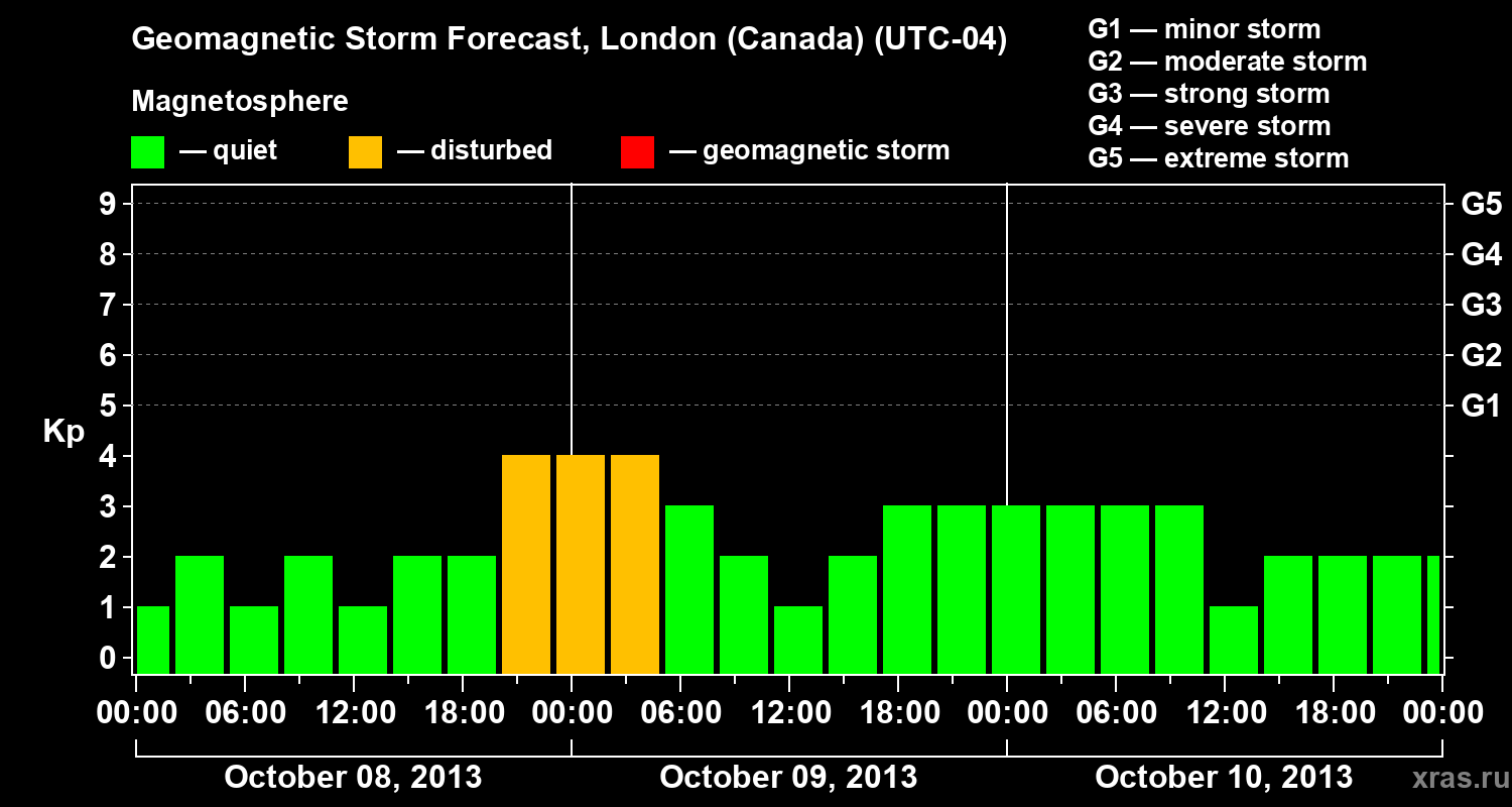 Forecast of the geomagnetic index Kp