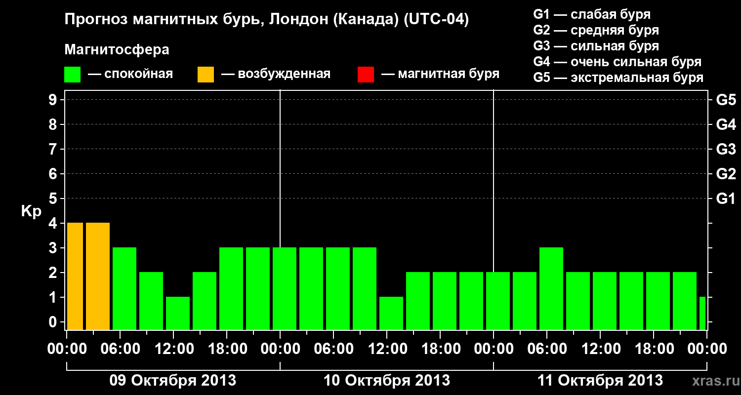 Прогноз геомагнитного индекса Kp